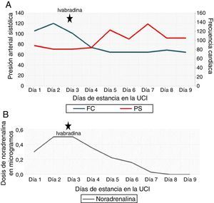 Comportamiento de la presión arterial y la frecuencia cardiaca con la ivabradina. (A) Tendencia progresiva al ascenso de la presión arterial sistólica (PS) y a la disminución de la frecuencia cardiaca (FC) posterior a la ivabradina. (B) Requerimientos de norepinefrina hasta su suspensión tras el inicio de la ivabradina.