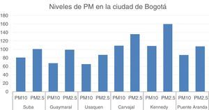 Niveles de contaminación en la ciudad de Bogotá medidos en μg/m3. Tomada de Real time Air Quality Index. Septiembre 26/2017, 7:00 am.