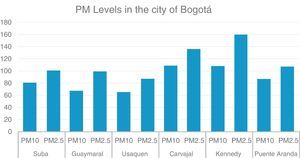 Levels of contamination in the city of Bogotá, measured in μg/m3. Taken from Real Time Air Quality Index. September 26/2017, 7:00am.