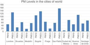 Contamination levels in cities of the world, measured in μg/m3. Taken from Real Time Air Quality Index. September 26/2017, 7:00am.