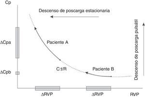 Relación inversa entre la resistencia vascular periférica y complacencia arterial total. Para igual cambio (Δ) de resistencia vascular periférica el paciente A tiene una capacitancia mayor que el paciente B.