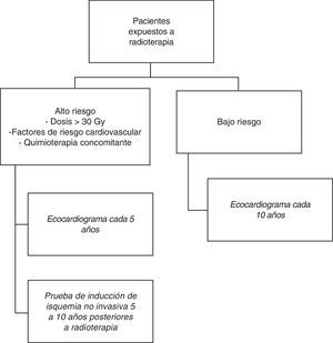 Algoritmo de seguimiento para pacientes con exposición a radioterapia.