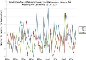 Incidencia de eventos coronarios y cardiovasculares durante los meses junio - julio entre 2012 - 2014.