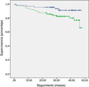 Curva de supervivencia de Kaplan-Meier, en la que se observa una diferencia significativa en la mortalidad en pacientes con alteración del ancho de banda (línea verde) respecto a los pacientes con ancho de banda dentro del rango de normalidad (línea azul), con Log Rank (Mantel-Cox), p=0,037.