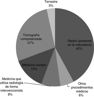 Representación porcentual de fuentes de radiación ionizante naturales y artificiales9,10.