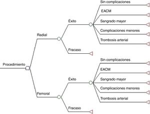 Modelo de decisión para el análisis de costo-efectividad del tipo de abordaje en procedimientos diagnósticos e intervencionistas Fuente: Elaborada por los autores.