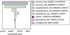 Análisis de sensibilidad de costos: diagrama de tornado para el uso de abordaje radial en angioplastia coronaria transluminal percutánea (ACTP).