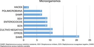 Microorganismos causantes más frecuentes en endocarditis infecciosa.