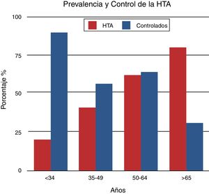 Prevalencia y control de la hipertensión arterial. Zilberman JM et al. J Clin Hypertens (Greenwich) 2015;17(12):970. Ref: HTA: hipertensión arterial.