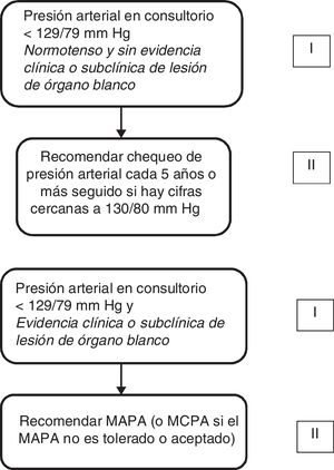 Algoritmo en la evaluación diagnóstica de la hipertensión arterial en la mujer.