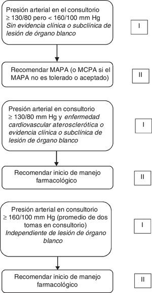 Algoritmo con elevación de la presión arterial en el consultorio.
