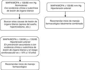 Resultado del MAPA (promedio día) o la MCPA (promedio de tomas 4-7 días).