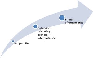 Proceso interpretativo.