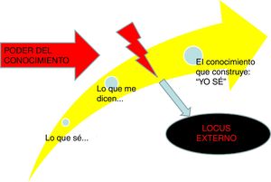 Proceso cognitivo sobre la propia salud.