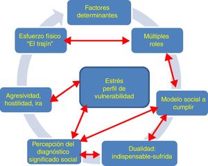 Factores determinantes de los síntomas y la enfermedad.