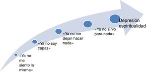 Consecuencias de los síntomas y la enfermedad.