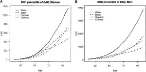 (A and B) Estimated 90th percentile of the CAC distribution by gender, age, and race/ethnicity. CAC: coronary artery calcification. McClelland RL, Chung H, Detrano R, Post W, Kronmal RA. Distribution of coronary artery calcium by race, gender, and age: results from the Multi-Ethnic Study of Atherosclerosis (MESA). Circulation. 2006;113(1):30-7.