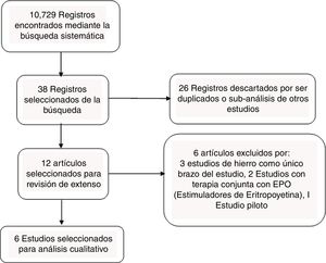 Diagrama de flujo de los estudios seleccionados.
