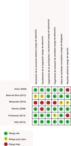 Resumen de riesgo de sesgos de estudios incluidos.