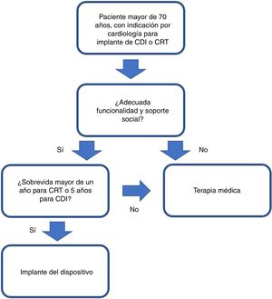 Algoritmo sugerido para el implante de cardiodesfibriladores o dispositivos de terapia de resincronización cardiaca en mayores de 70 años.