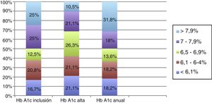 Representación gráfica del control glucémico (Hb A1c,%) de los pacientes diabéticos incluidos en el programa durante las diferentes fases del estudio.