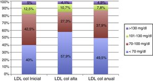 Representación gráfica del control de LDL colesterol de los pacientes incluidos en el programa durante las diferentes fases del estudio.