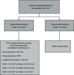 Flujograma para Lesiones intermedias en coronarias epicárdicas. Tomado y modificado de: J Am Coll Cardiol Int. 2011;4:1155–67.