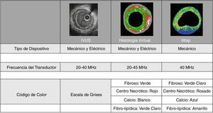 Comparación de las características del IVUS convencional y los catéteres disponibles para histología virtual.