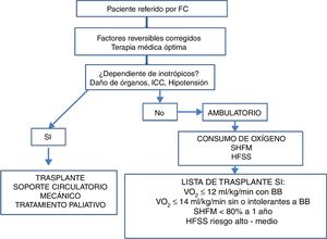 Criterios de selección para pacientes con falla cardiaca avanzada.