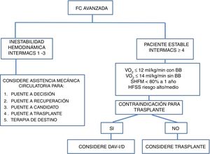 Toma de decisiones en pacientes con falla cardiaca avanzada.