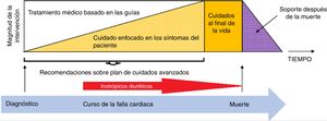 Uso de terapias parenterales en el tiempo.