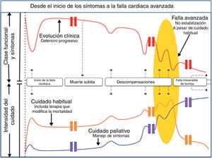 Ruta hasta la falla cardiaca avanzada.