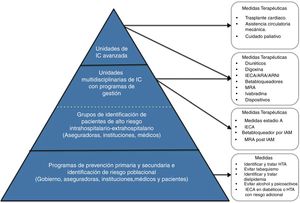 Descripción del modelo de atención en 3 niveles.