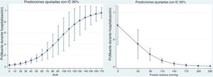 Relación entre el BUN al ingreso y la presión, arterial sistólica con la probabilidad de muerte.