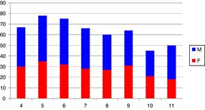 Relación de la población total del estudio por grados escolares y género.