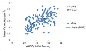 Scatterplot graph showing correlation between MVA and WHOQoL-100 scoring.