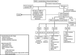 Algoritmo para el manejo de la disección espontánea de las arterias coronarias. DACE: Disección espontánea de arterias coronarias, CABG: Bypass coronario, TV: taquicardia ventricular, FV: fibrilación ventricular, OCT: tomografía de coherencia óptica, IVUS: ecografía intravascular, DA: arteria descendente anterior, CX: arteria circunfleja. Tomado con autorización de: Saw J. Natural history of spontaneous coronary artery dissection: to stent or not to stent? Eurointervention. 2019;14(13):1353-6, con permiso de Europa Digital & Publishing.