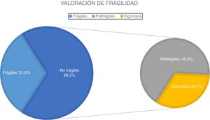 Prevalencia de fragilidad en población de estudio.