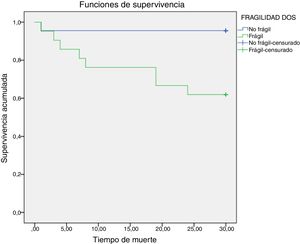 Análisis de Kaplan-Meier con la supervivencia según fragilidad. Tiempo de muerte establecido en un periodo comprendido de 0-30 días.
