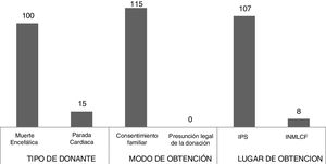 Características de los donantes efectivos de tejido cardiovascular durante el periodo 2014-2016 en Colombia *En 11 casos no se pudo establecer esta información.