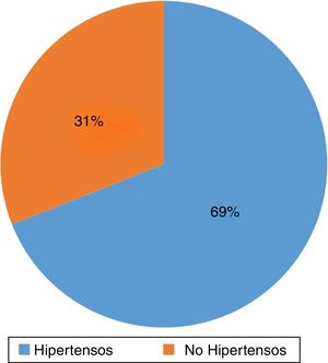 Porcentaje de pacientes hipertensos del total de la muestra analizada.