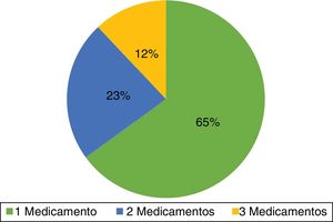 Porcentaje de pacientes de acuerdo con la cantidad de medicamentos que reciben.