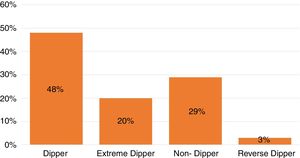 Patrón circadiano de los pacientes del EPEDMAPA.