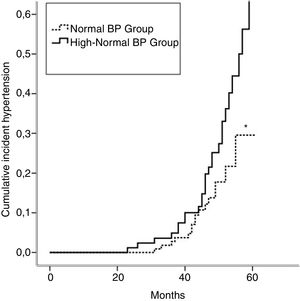 Cumulative incidence rates of hypertension in normal BP and high-normal BP groups. *p=0.036 (log-rank test).