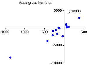 Correlación entre masa grasa total en hombres y tejido adiposo visceral.
