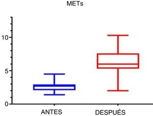 Antes y después de un programa de rehabilitación cardíaca.