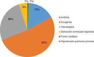 Tipos de cardiopatías encontradas como diagnóstico principal.