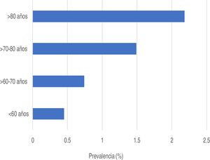 Prevalencia (%) por grupos etarios.