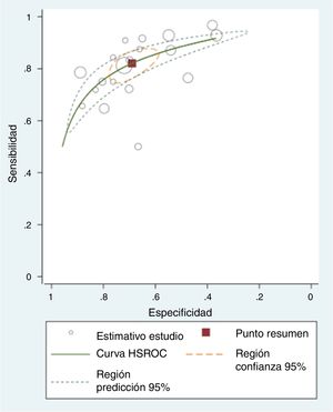 Curva HSRC para BNP, todos los puntos de corte (n=10 estudios, con 19 puntos de corte).
