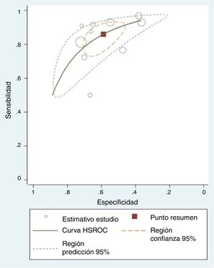 Curvas HSROC para BNP, punto de corte: el más bajo en cada estudio (n=10 estudios con 10 puntos de corte).